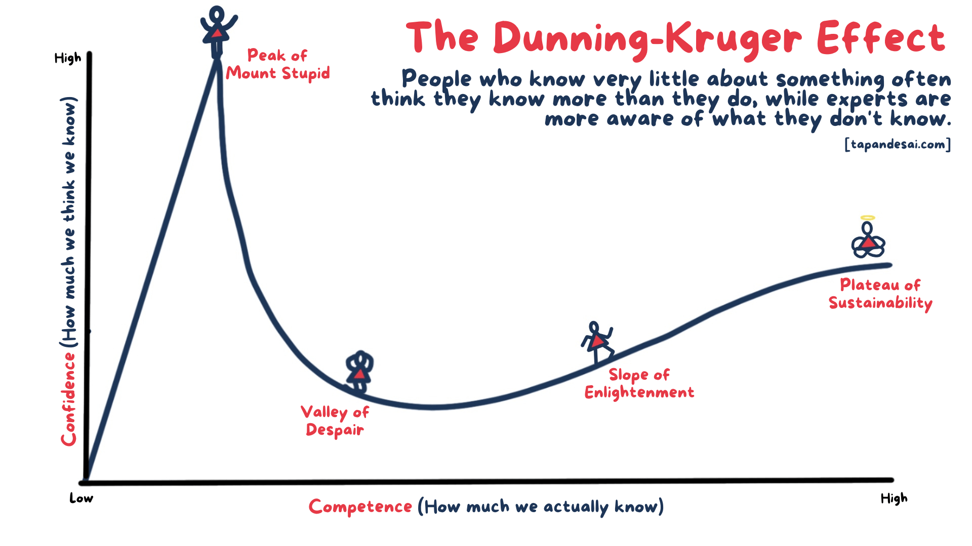 A chart with X and Y axis labeled competence and confidence respectively. It shows a sharp climb in confidence right away as confidence increases, but then reaches a peak and falls off before much more slowly starting to climb again. Key point along the line are marked 'peak of mount stupid' where confidence is highest, but competence is still very low, 'valley of despair' where competence is improving but is at its lowest, 'slope of enlightenment' where true expertise is starting to build and confidence is slowly building, and 'plateau of sustainability' where confidence levels out somewhere in the middle, while competence approaches its ultimate maximum. The description of the Dunning-Kruger Effect is included: People who know very little about something often think they know more than they do, while experts are more aware of what they don't know.